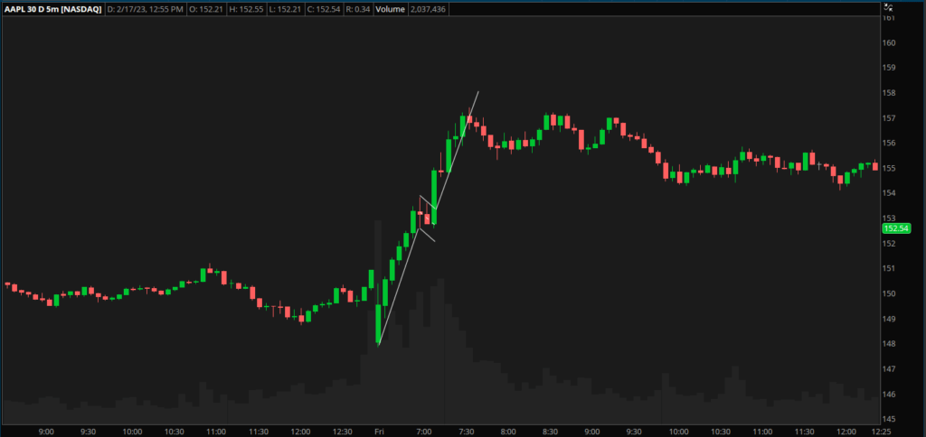 Bull Flag Example on AAPL