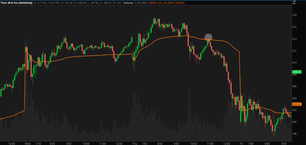 TSLA getting rejected from VWAP indicator