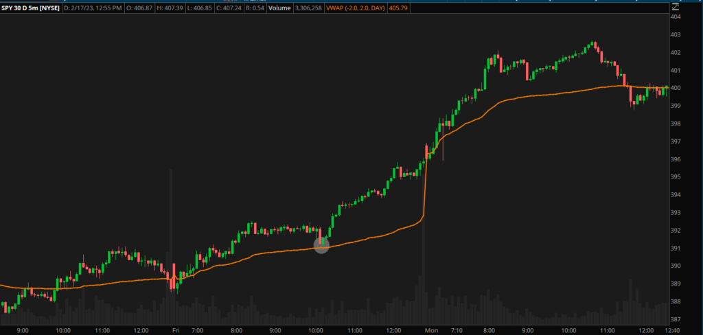 SPY bouncing from the vwap indicator intraday