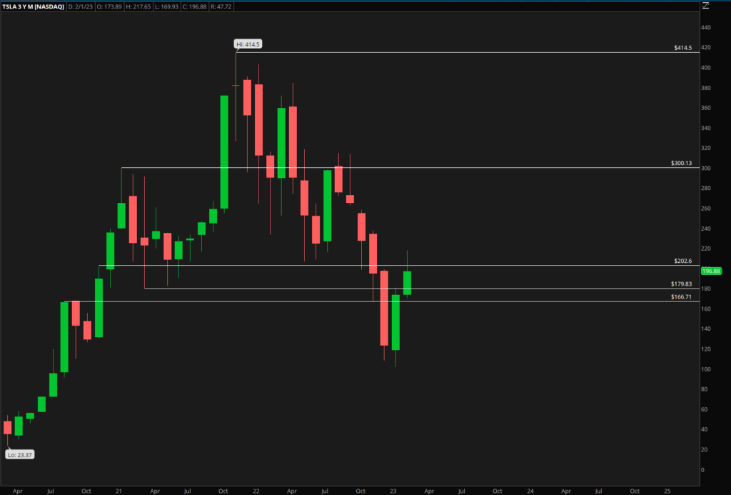 Key levels from the monthly time frame 