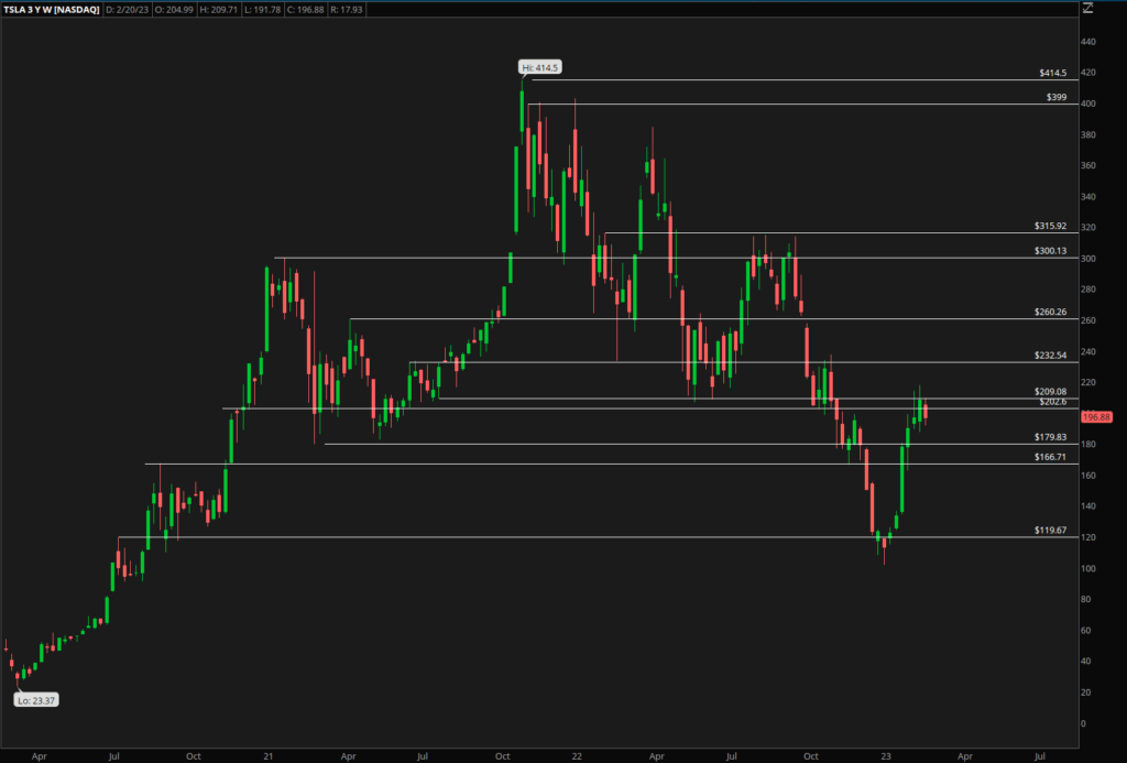 Key levels from the weekly time frame on TSLA