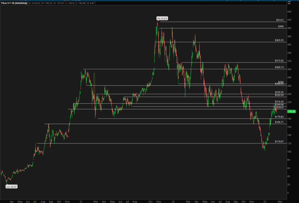 Key Levels on the daily time frame TSLA