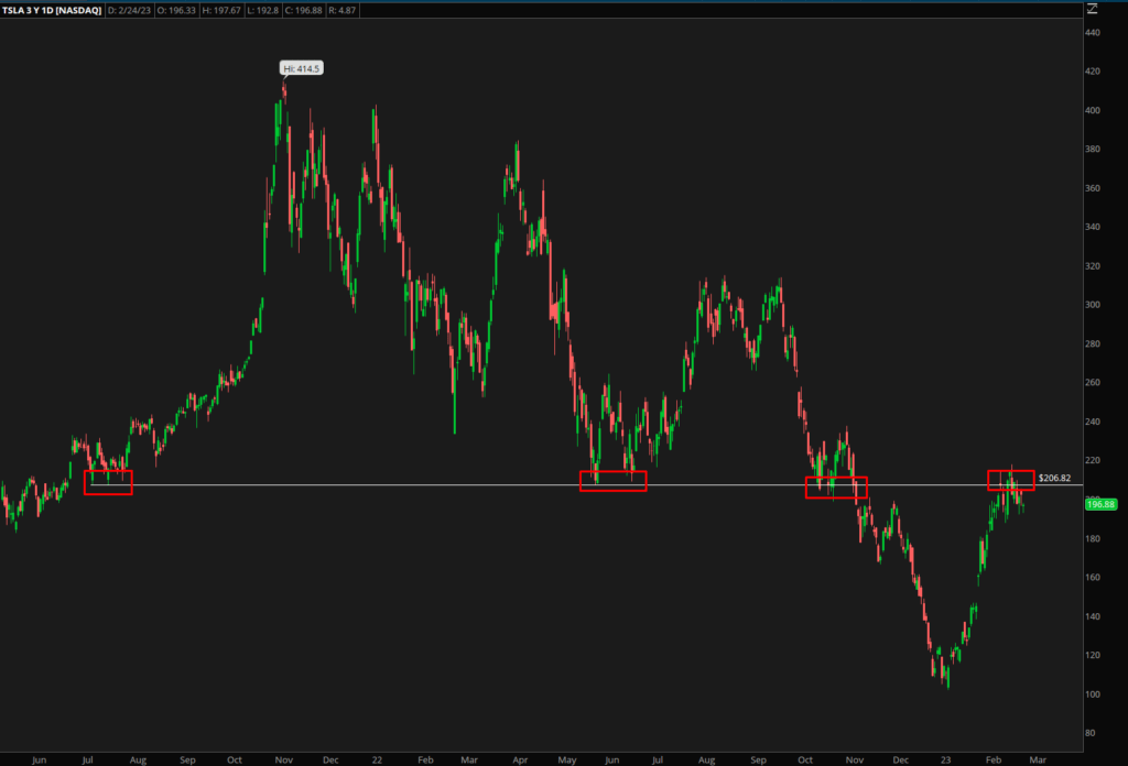 key level daily tsla