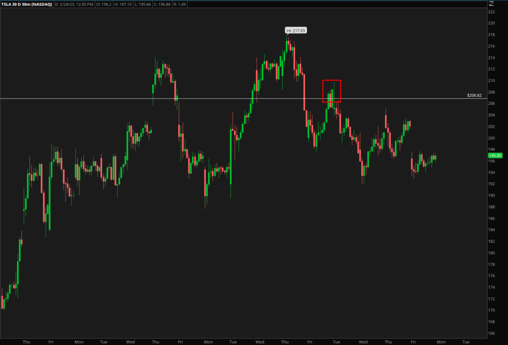 Key level rejection on February 21st 2023 on TSLA