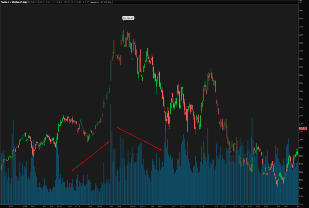 NVDA 1 Day Volume Graph