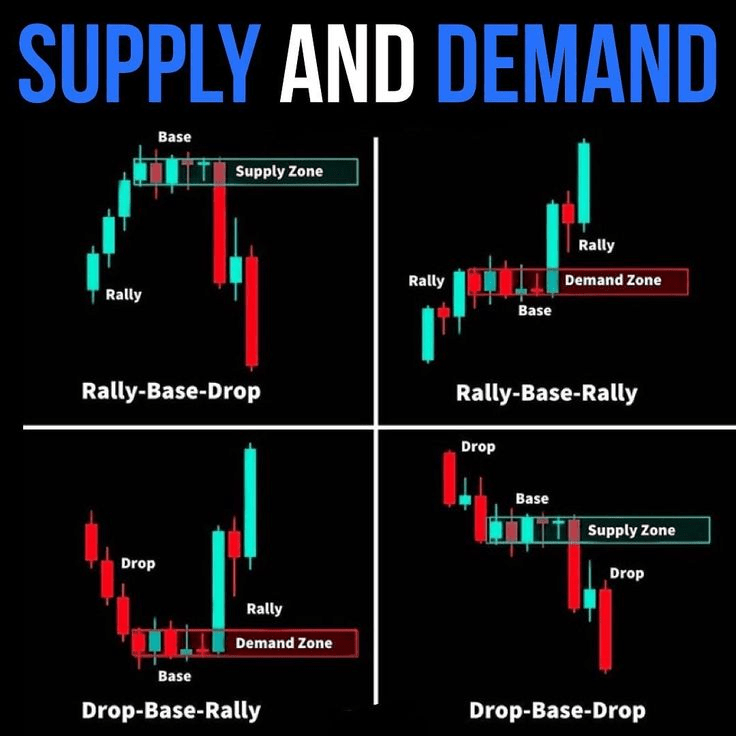 Picture of the supply and demand patterns to identify