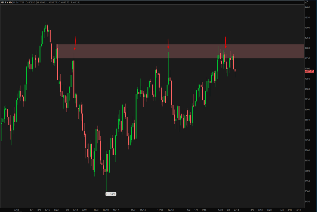 S&P 500 Futures Supply Zone