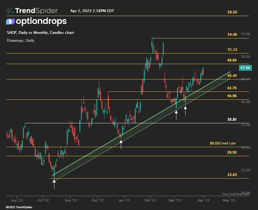 Trendlines on SHOP