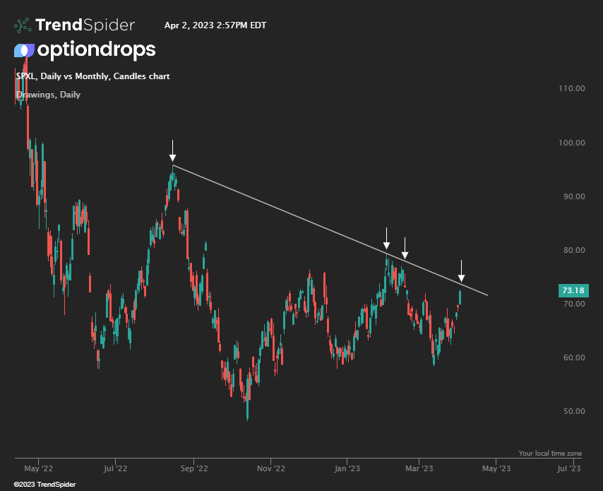 Trendline on SPXL