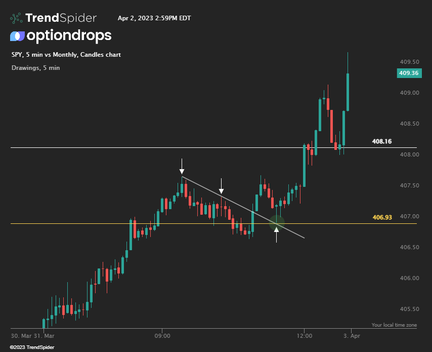 Trendline entry #1 on SPY