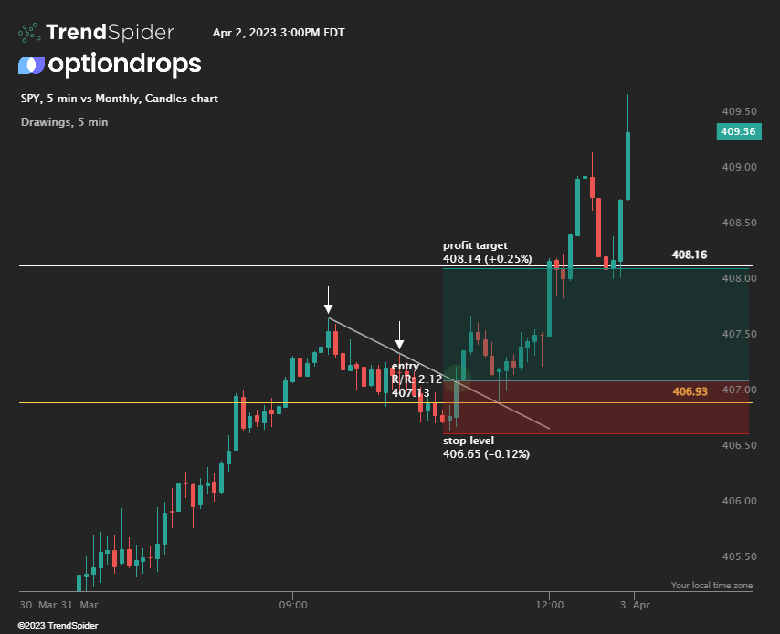 Trendline entry #2 on SPY