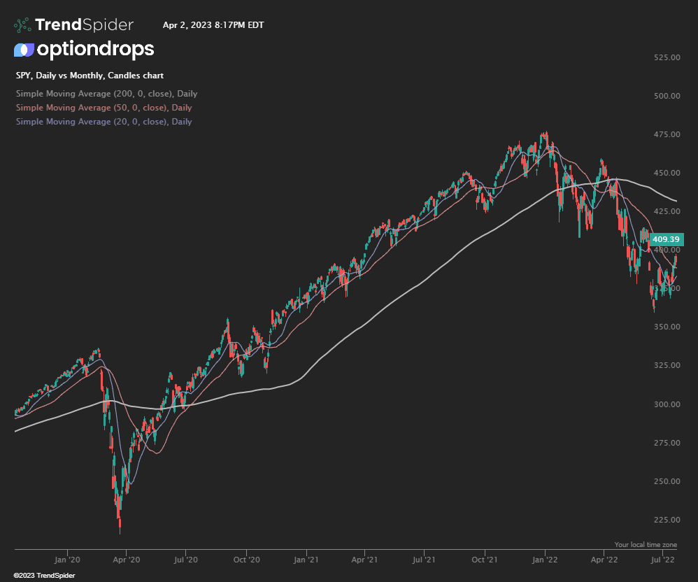 Moving average on spy