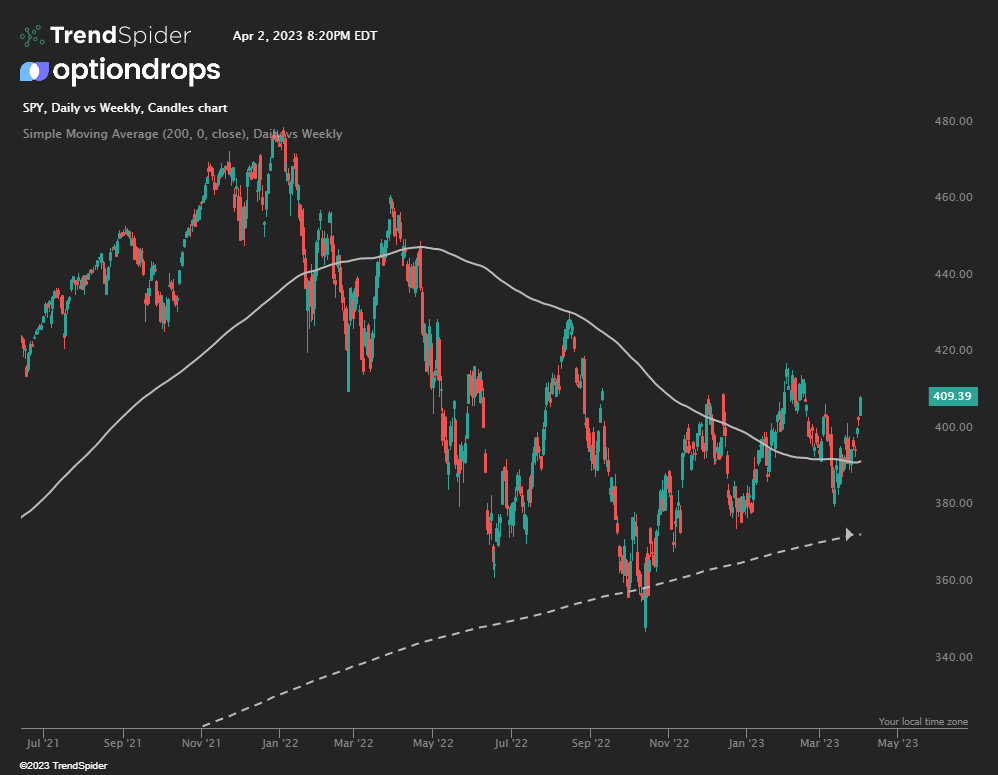 Moving average on spy