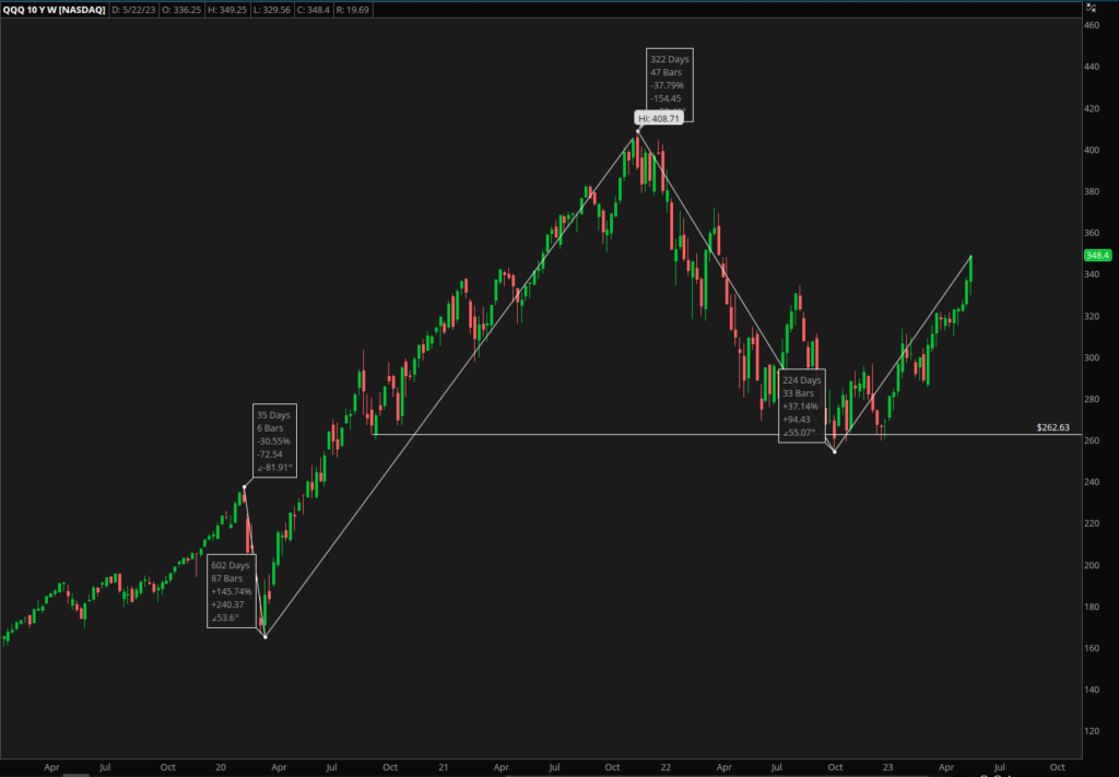 Nasdaq 100 dollar cost averaging