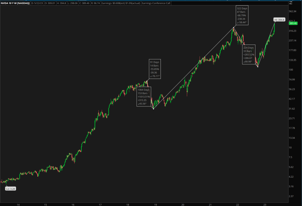 NVDA dollar cost averaging