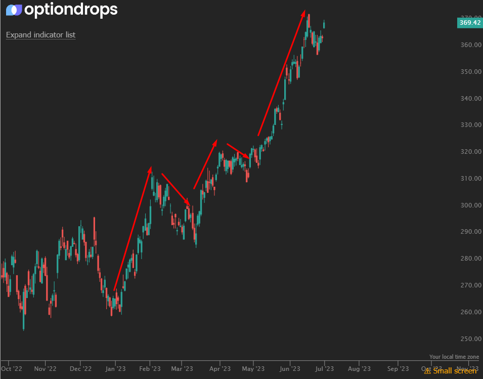 Higher highs and higher lows on QQQ in 2023